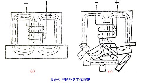 電磁吸盤工作原理